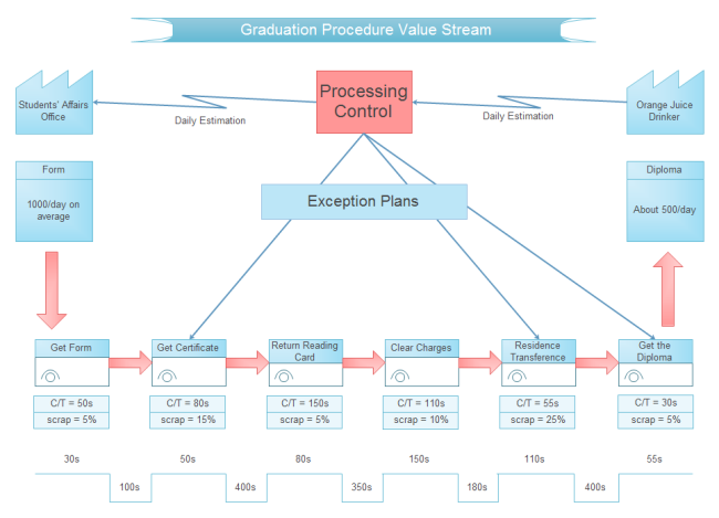 Plantilla de mapa de flujo de valor del procedimiento de graduación