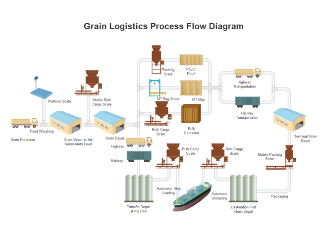 Grain Logistics PFD | Free Grain Logistics PFD Templates wiring diagrams for ups systems 