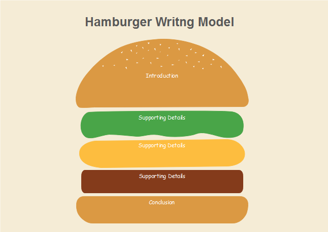 Hamburger Writing Model Storyboard