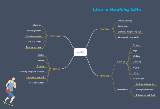Mapa mental de estilo de vida saudável