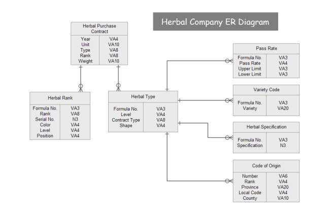 Diagramma ER dell'azienda erboristica