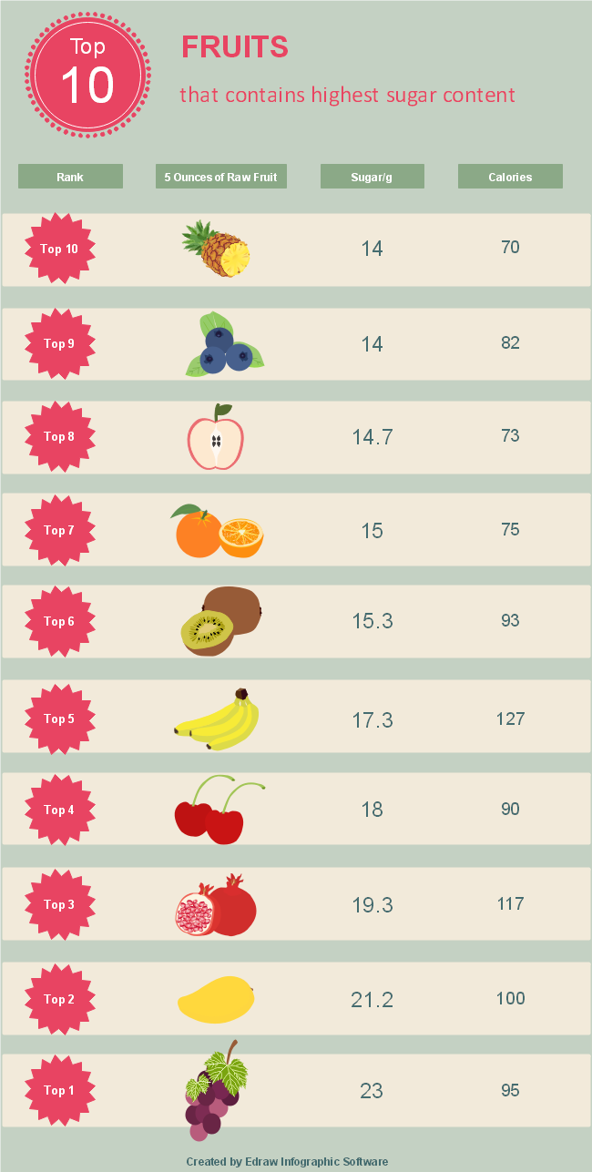 High Sugar Fruit Ranking Infographic