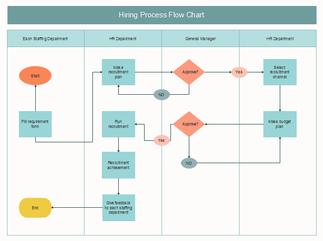 diagramma di flusso processo di assunzione