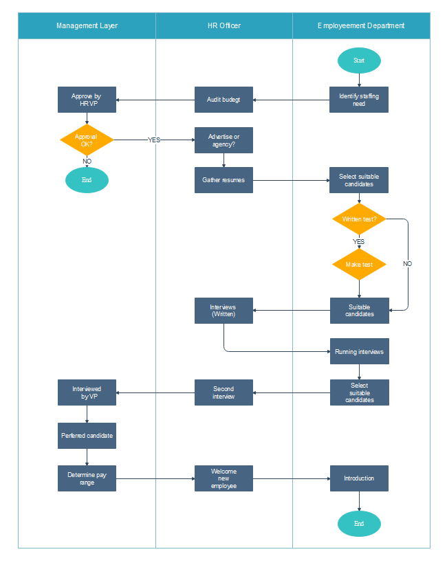 Recruitment / Hiring Process Flowchart Complete Guide & Examples | EdrawMax