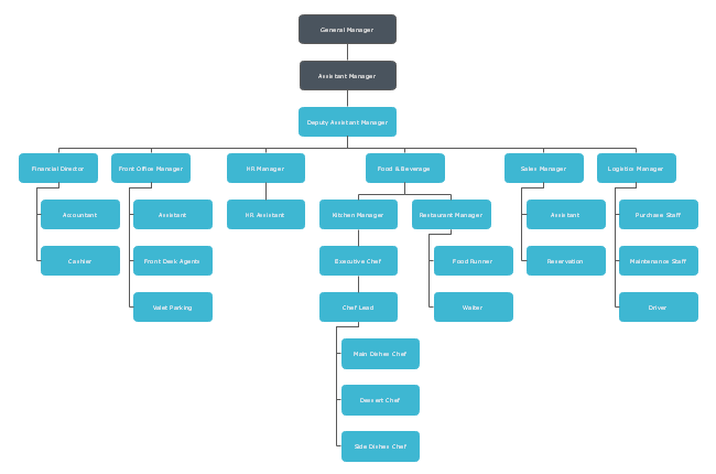 hotel organizational flow chart