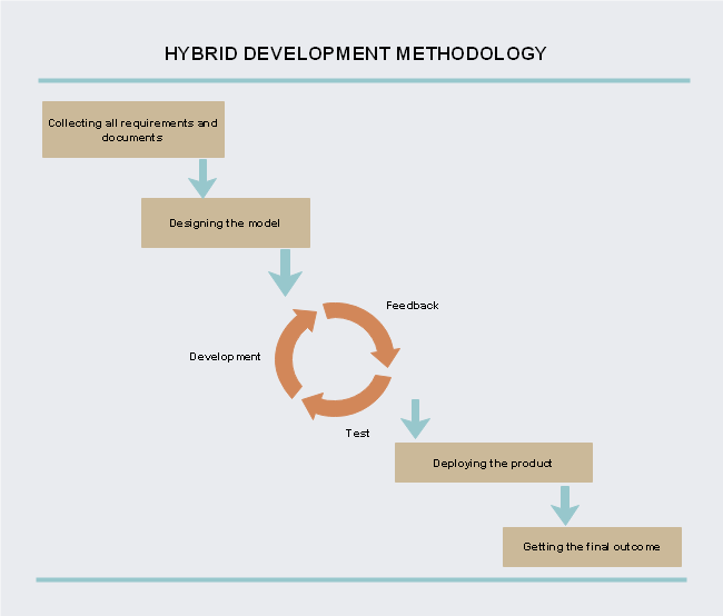 Hybrid Agile and Waterfall Methodology