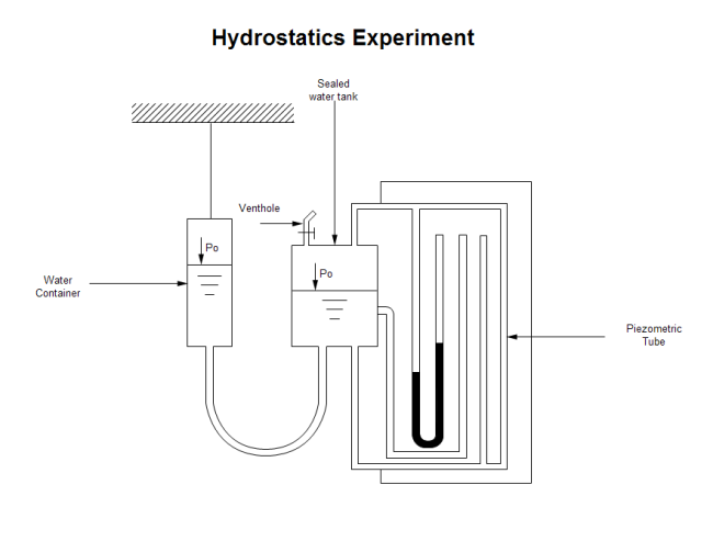 Hydrostatics Experiment