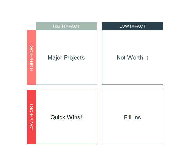 Impact or Effort Diagram