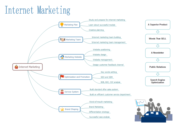 Mappa mentale del marketing su Internet