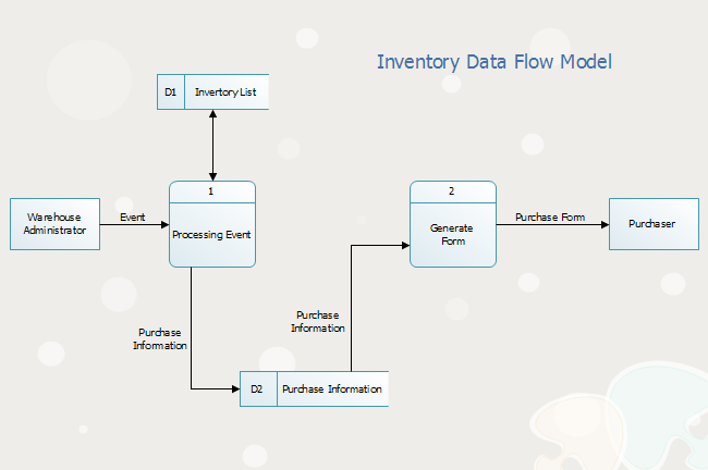 Diagramma di flusso dei dati di inventario
