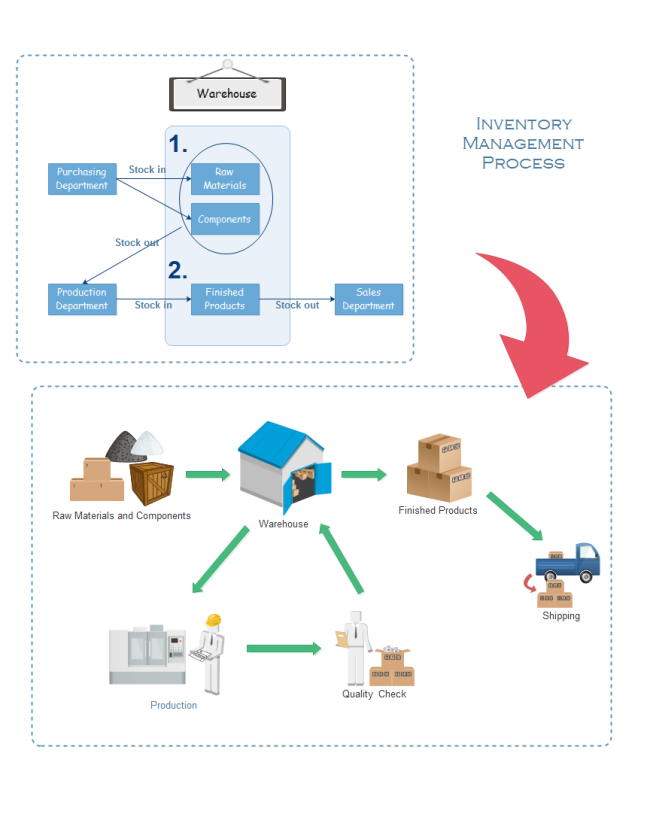 Inventory Process Flowchart