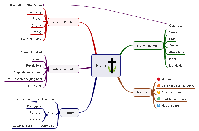 Mapa mental de religión
