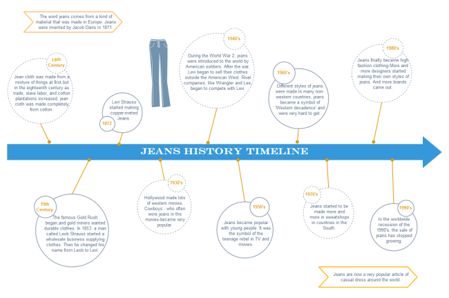 Jeans History Timeline  Free Jeans History Timeline Templates
