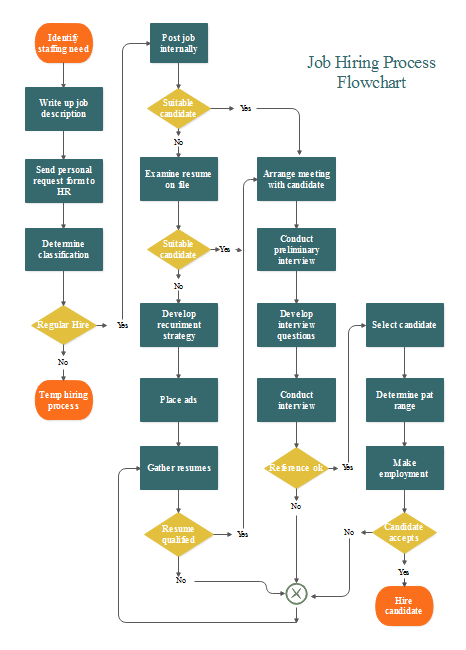 diagrama de flujo de contratación