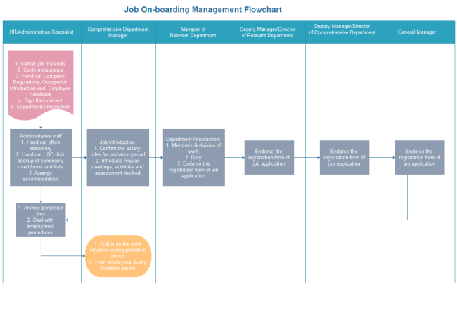 employee onboarding process flow chart