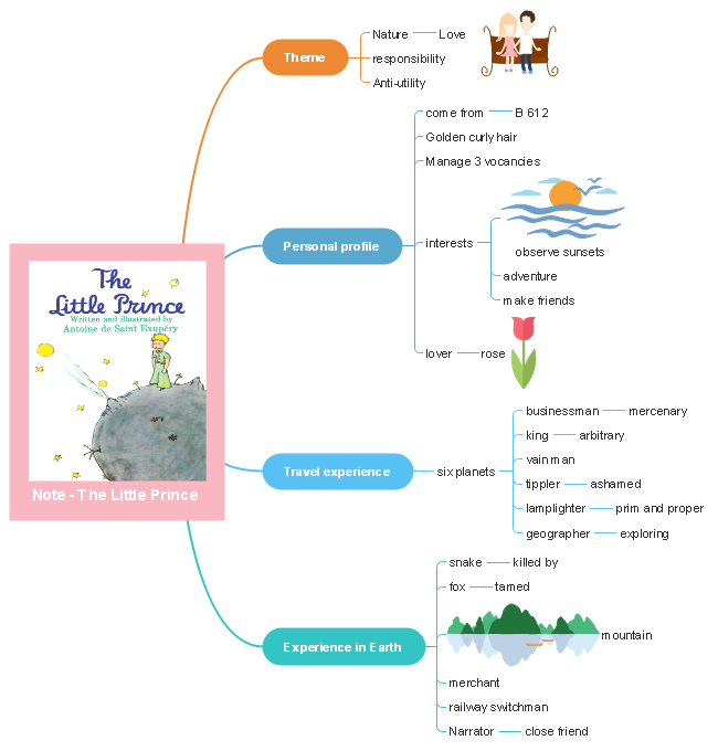 little prince book summary mind map template
