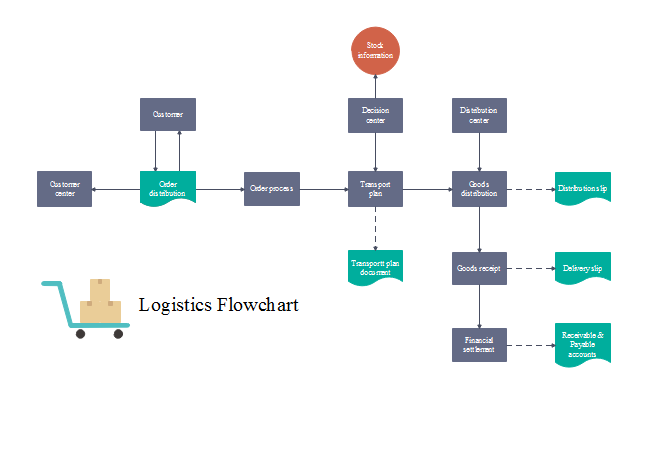 Logistic Flowchart Free Flowchart Templates