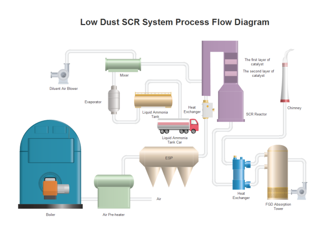 low dust scr system example