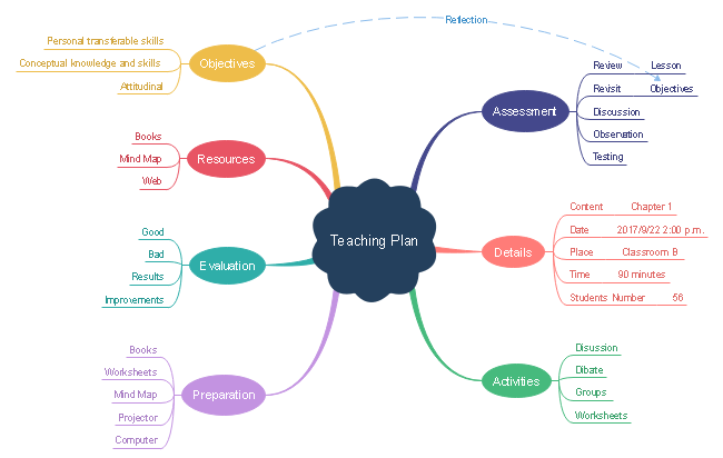 Teaching Plan Mind Map
