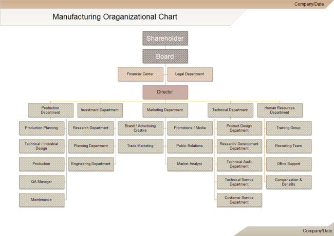 製造会社の組織図