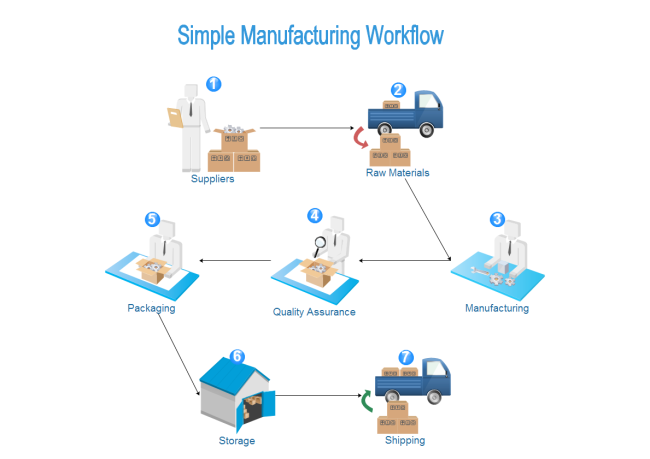 Manufacturing Workflow Free Manufacturing Workflow Templates ...