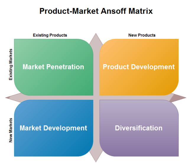 Marketing Ansoff Matrix Free Marketing Ansoff Matrix Templates