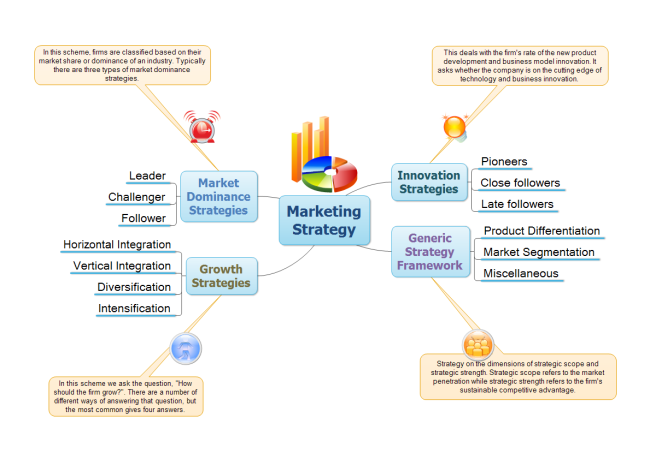Mappa mentale della strategia di marketing