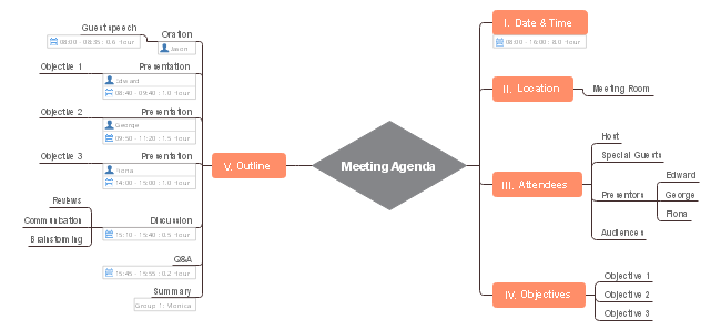 Meeting Agenda Mind Map