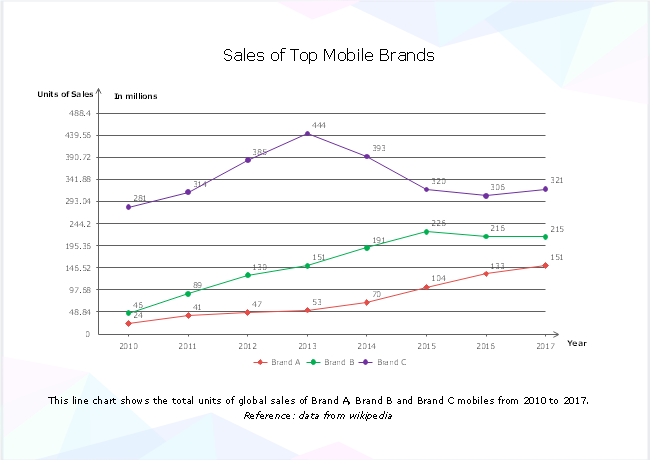 Mobile Brands Sales Line Chart