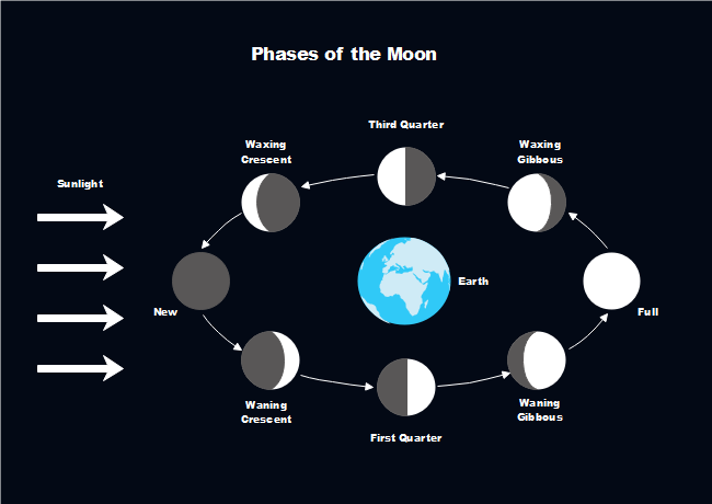 30 Lunar Phases Diagram - Wiring Diagram Database