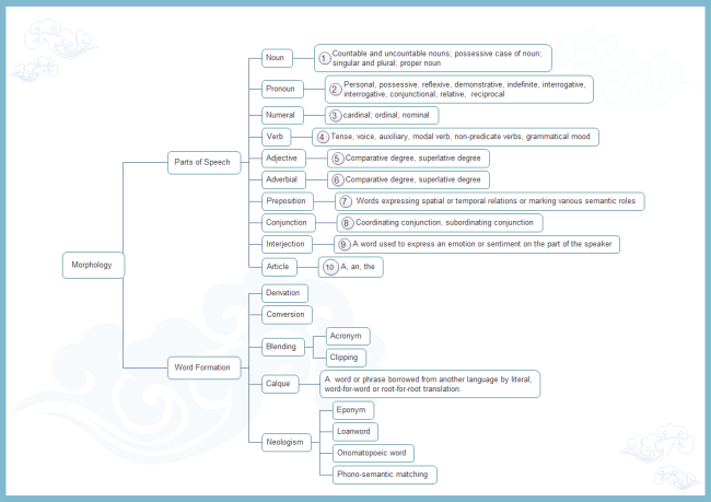 tree chart diagram english morphology learning edrawsoft examples learn charts grammar language