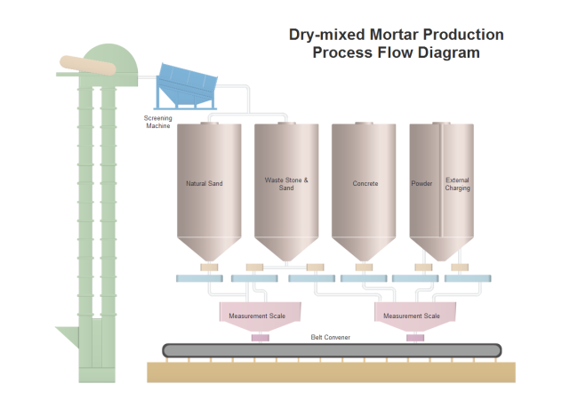 Diagramme de flux de processus de la production de mortier