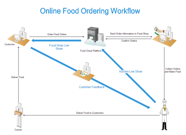 Flowchart For Food Ordering System