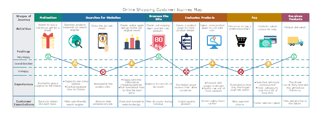 Free Online Shopping Customer Journey Map Template