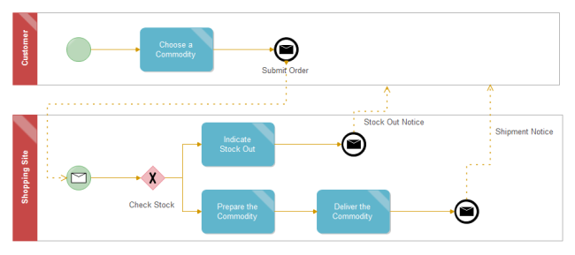 business process modelling for returned good examples