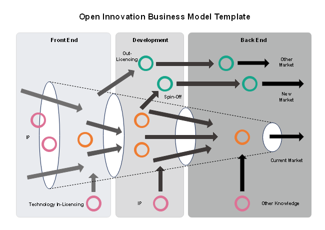 Open Innovation Business Model