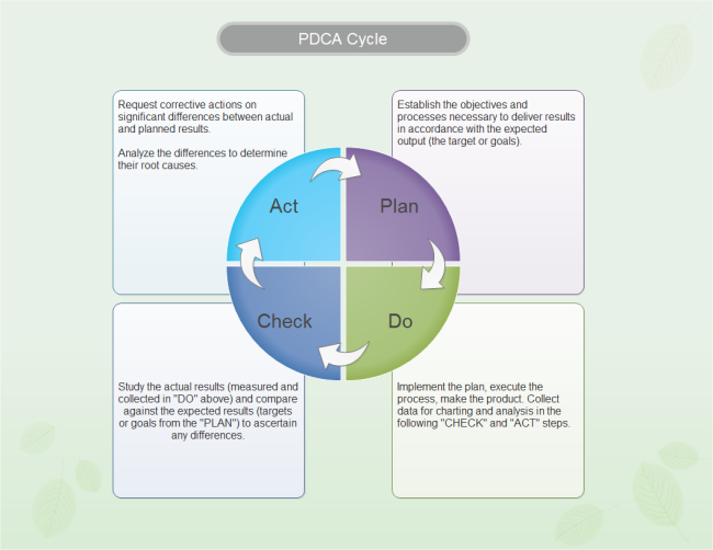 Free Pdca Template Word