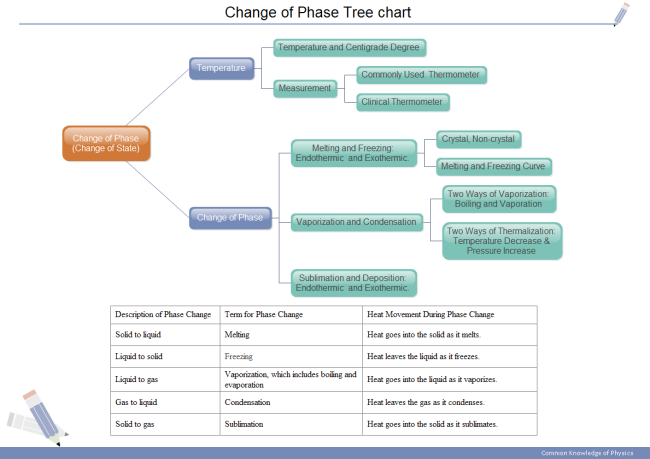 Change of Phase Tree Chart