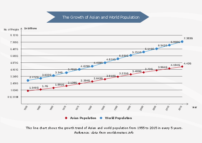 Population Growth Line Chart