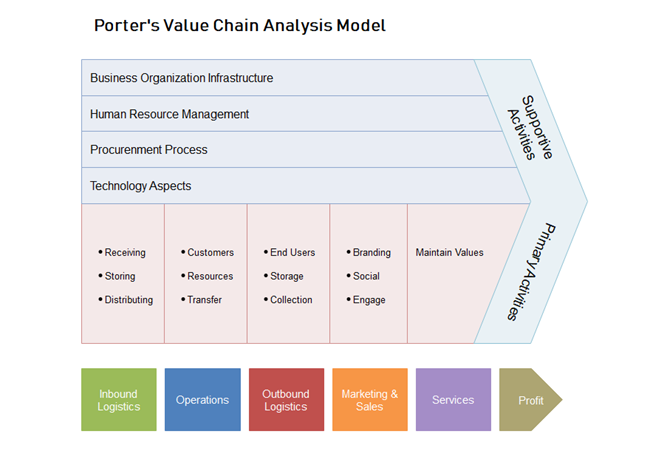 Porter Value Chain Analysis Model Example 