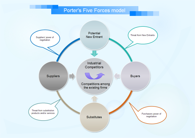 Modèle des cinq forces de Porters
