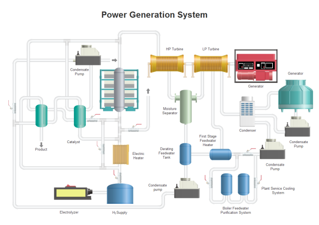 Schéma de P&ID - Système de la production d'énergie