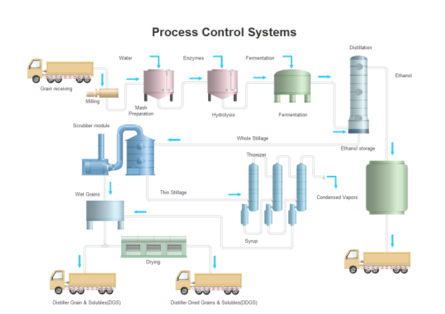 Plantilla de sistemas de control de procesos