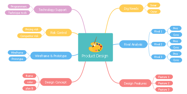 Product Design Mind Map