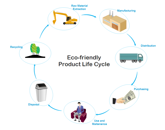 product life cycle examples of products