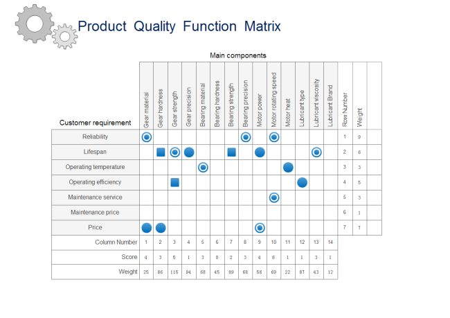 Product Quality Function Deployment Matrix Free Product Quality
