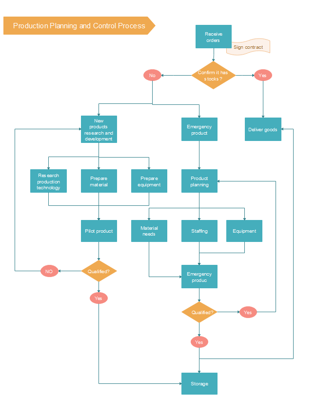 diagrama de flujo del proceso de contratación