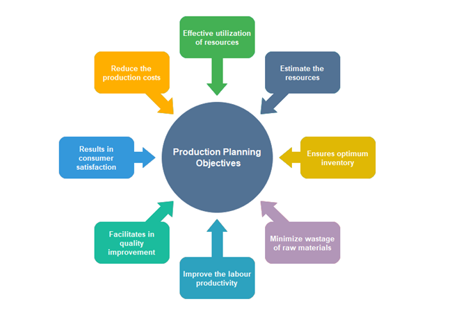 Planificación de la producción sobre objetivos