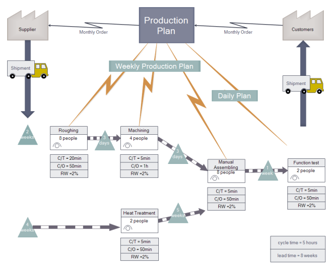 Production Procedure Value Stream