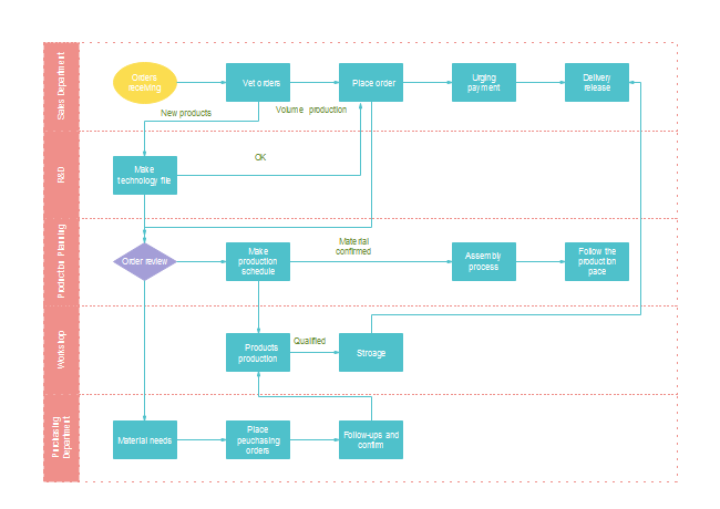 sample process flow chart template